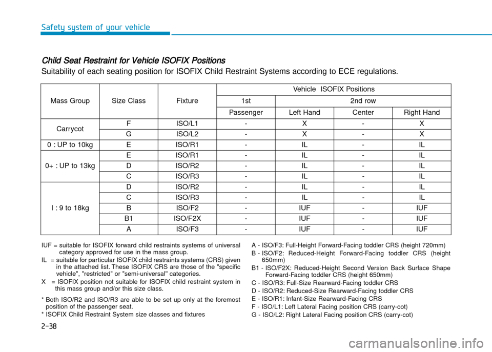 Hyundai Creta 2016 Repair Manual 2-38
Safety system of your vehicle
Child Seat Restraint for Vehicle ISOFIX Positions 
Suitability of each seating position for ISOFIX Child Restraint Systems according to ECE regulations. 
IUF = suita