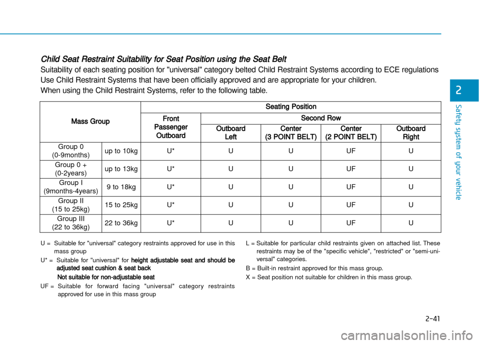Hyundai Creta 2016 Manual PDF 2-41
Safety system of your vehicle
2
Child Seat Restraint Suitability for Seat Position using the Seat Belt  
Suitability of  each  seating  position for  "universal" category belted Child Restraint S