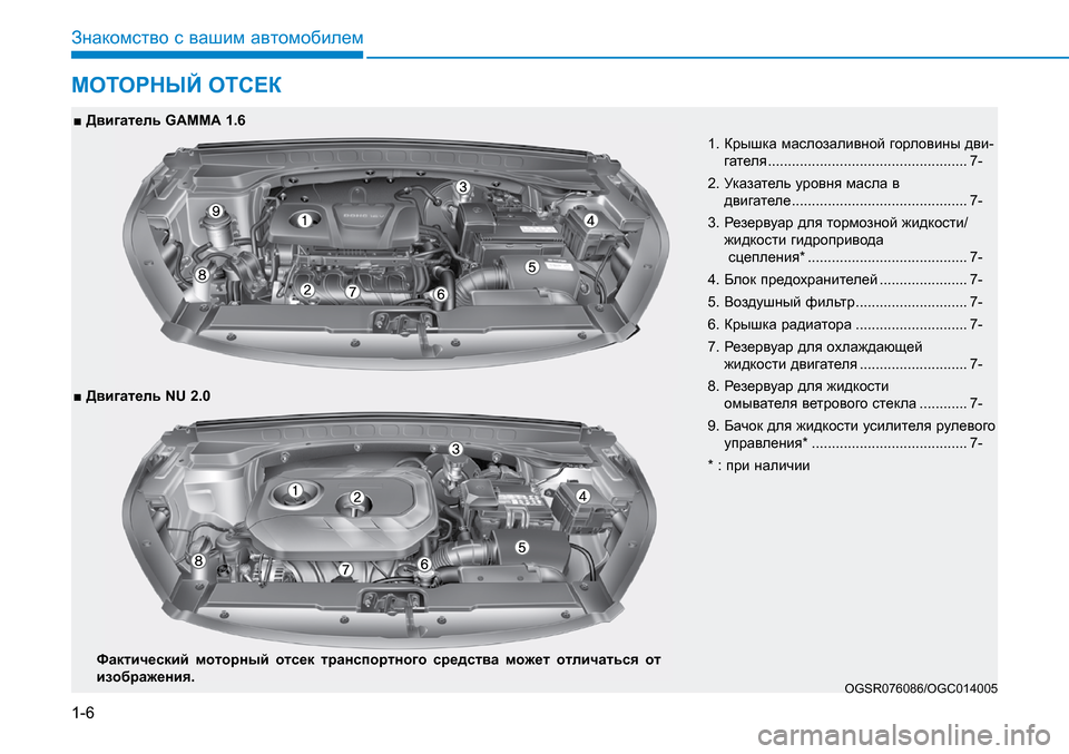 Hyundai Creta 2016  Инструкция по эксплуатации (in Russian) 1-6
Знакомство с вашим автомобилем
МОТОРНЫЙ ОТСЕК
OGSR076086/OGC014005
1.  
Крышка маслозаливной горловины дви-гателя .....