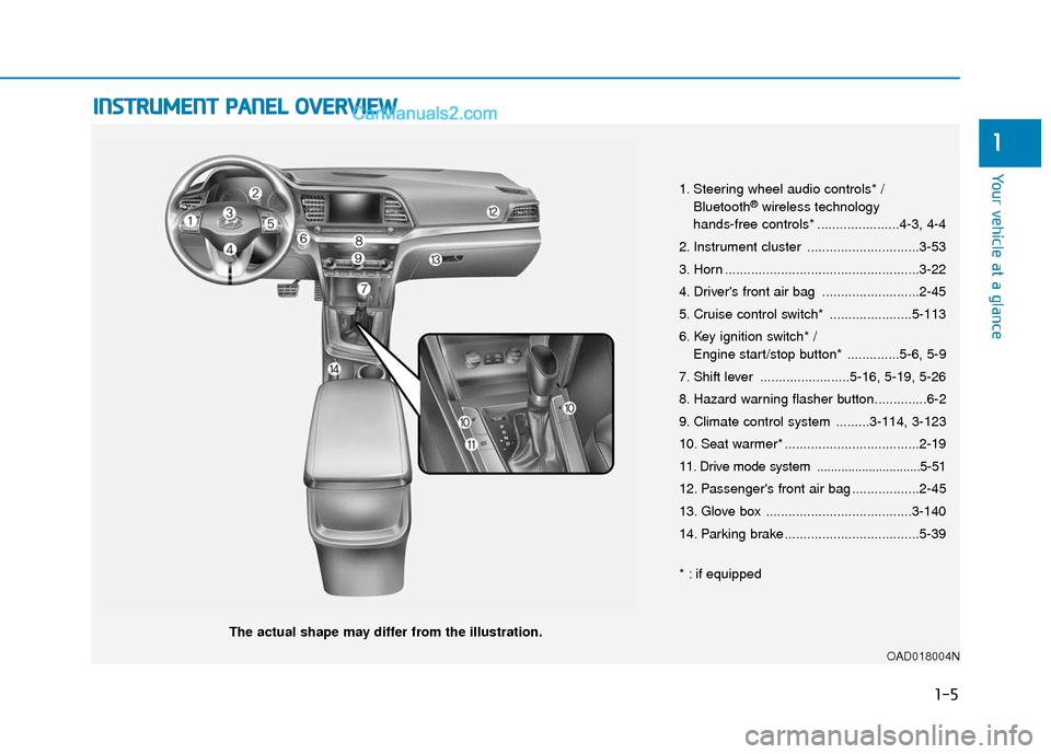 Hyundai Elantra 2020  Owners Manual I
IN
N S
ST
T R
R U
U M
M E
EN
N T
T 
 P
P A
A N
N E
EL
L 
 O
O V
VE
ER
R V
V I
IE
E W
W
The actual shape may differ from the illustration.
1-5
Your vehicle at a glance
1
1. Steering wheel audio contr