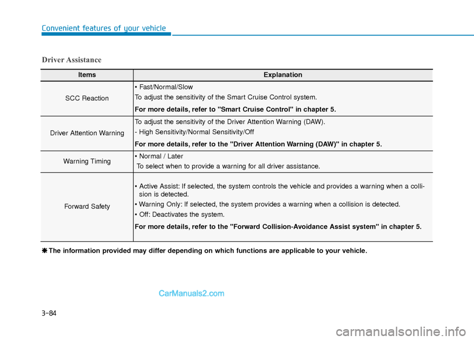 Hyundai Elantra 2020  Owners Manual 3-84
Convenient features of your vehicle
Driver Assistance
ItemsExplanation
SCC Reaction

To adjust the sensitivity of the Smart Cruise Control system.
For more details, refer to Smart Cruise Contro