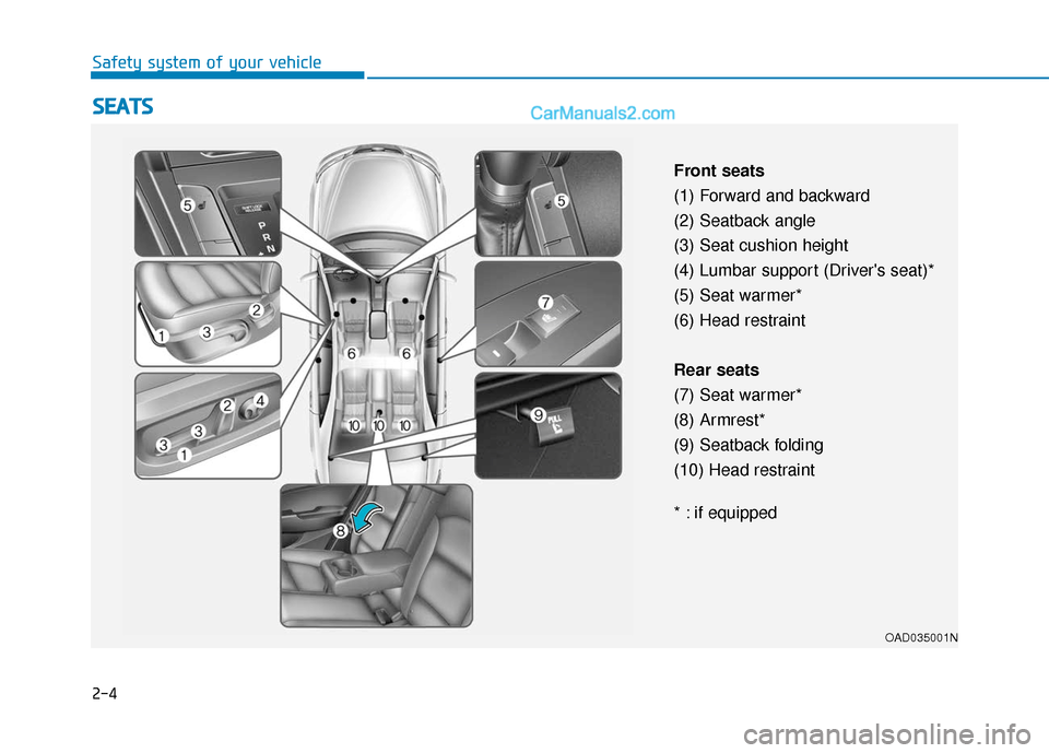 Hyundai Elantra 2020  Owners Manual 2-4
Safety system of your vehicle
S
SE
E A
A T
TS
S
OAD035001N
Front seats
(1) Forward and backward
(2) Seatback angle
(3) Seat cushion height
(4) Lumbar support (Drivers seat)*
(5) Seat warmer*
(6) 