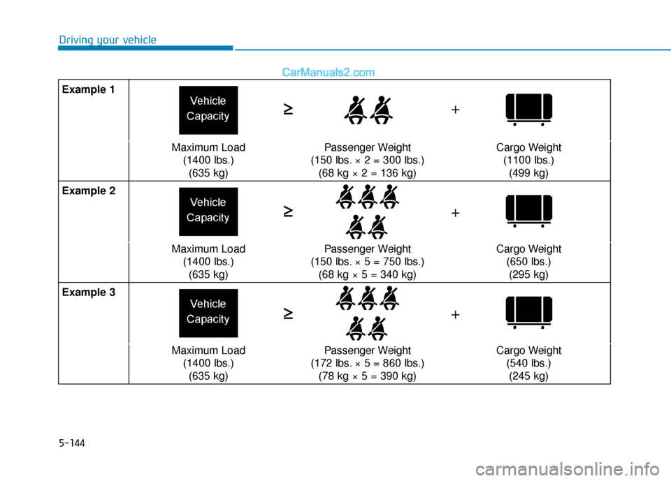 Hyundai Elantra 2020 Owners Manual 5-144
Driving your vehicle
Example 1
Maximum Load(1400 lbs.)(635 kg)Passenger Weight
(150 lbs. × 2 = 300 lbs.) (68 kg × 2 = 136 kg)Cargo Weight(1100 lbs.)(499 kg)
Example 2
Maximum Load (1400 lbs.)( Hyundai Elantra 2020 Owners Manual 5-144
Driving your vehicle
Example 1
Maximum Load(1400 lbs.)(635 kg)Passenger Weight
(150 lbs. × 2 = 300 lbs.) (68 kg × 2 = 136 kg)Cargo Weight(1100 lbs.)(499 kg)
Example 2
Maximum Load (1400 lbs.)(
