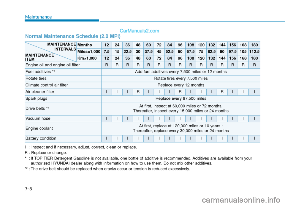 Hyundai Elantra 2020  Owners Manual 7-8
Maintenance
I : Inspect and if necessary, adjust, correct, clean or replace.
R : Replace or change.
*
1: If TOP TIER Detergent Gasoline is not available, one bottle of additive is recommended. Add