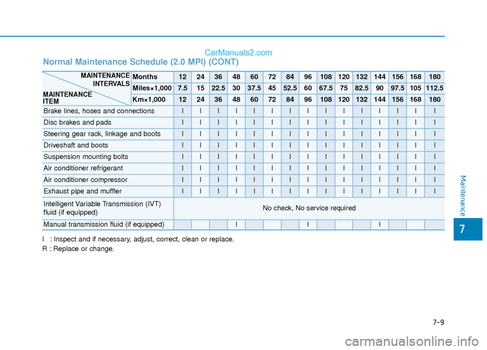 Hyundai Elantra 2020  Owners Manual 7-9
7
Maintenance
I : Inspect and if necessary, adjust, correct, clean or replace.
R : Replace or change.
Normal Maintenance Schedule (2.0 MPI) (CONT)
Months1224364860728496108120132144156168180
Miles