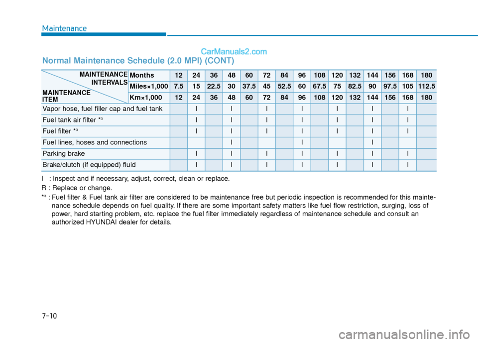 Hyundai Elantra 2020  Owners Manual 7-10
Maintenance
I : Inspect and if necessary, adjust, correct, clean or replace.
R : Replace or change.
*
3: Fuel filter & Fuel tank air filter are considered to be maintenance free\
 but periodic in