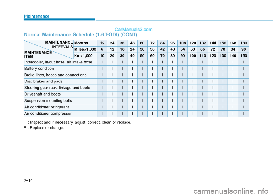 Hyundai Elantra 2020  Owners Manual 7-14
Maintenance
I : Inspect and if necessary, adjust, correct, clean or replace.
R : Replace or change.
Normal Maintenance Schedule (1.6 T-GDI) (CONT)
Months1224364860728496108120132144156168180
Mile