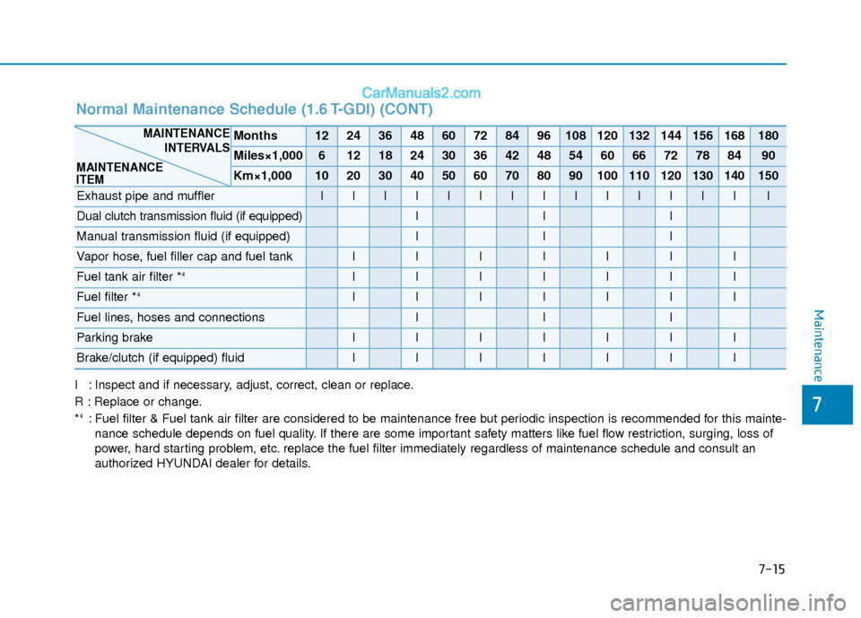 Hyundai Elantra 2020  Owners Manual 7-15
7
Maintenance
I : Inspect and if necessary, adjust, correct, clean or replace.
R : Replace or change.
*
4: Fuel filter & Fuel tank air filter are considered to be maintenance free\
 but periodic 