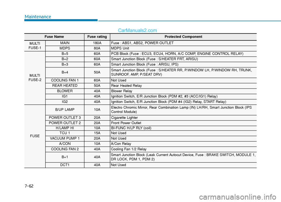 Hyundai Elantra 2020 Owners Manual 7-62
Maintenance
Fuse NameFuse rating Protected Component
MULTI
FUSE-1 MAIN 180A Fuse : ABS1, ABS2, POWER OUTLET
MDPS 80A MDPS Unit
MULTI
FUSE-2
B+5 60A PCB Block (Fuse : ECU3, ECU4, HORN, A/C COMP Hyundai Elantra 2020 Owners Manual 7-62
Maintenance
Fuse NameFuse rating Protected Component
MULTI
FUSE-1 MAIN 180A Fuse : ABS1, ABS2, POWER OUTLET
MDPS 80A MDPS Unit
MULTI
FUSE-2
B+5 60A PCB Block (Fuse : ECU3, ECU4, HORN, A/C COMP