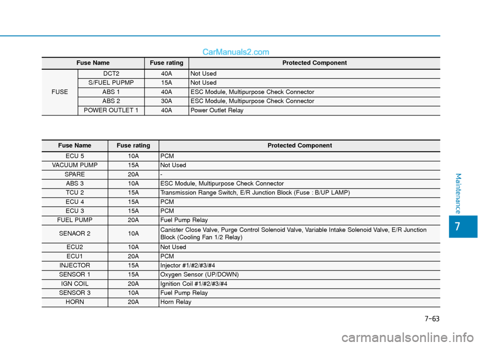 Hyundai Elantra 2020 Owners Manual 7-63
7
Maintenance
Fuse NameFuse rating Protected Component
FUSE
DCT2 40A Not Used
S/FUEL PUPMP 15A Not Used
ABS 1 40A ESC Module, Multipurpose Check Connector
ABS 2 30A ESC Module, Multipurpose C Hyundai Elantra 2020 Owners Manual 7-63
7
Maintenance
Fuse NameFuse rating Protected Component
FUSE
DCT2 40A Not Used
S/FUEL PUPMP 15A Not Used
ABS 1 40A ESC Module, Multipurpose Check Connector
ABS 2 30A ESC Module, Multipurpose C