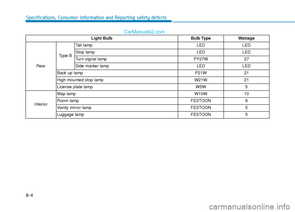 Hyundai Elantra 2020 User Guide 8-4
Specifications, Consumer information and Reporting safety defects
Light BulbBulb TypeWattage
Rear Type BTail lamp
LEDLED
Stop lamp LEDLED
Turn signal lamp PY27W27
Side marker lamp LEDLED
Back up l