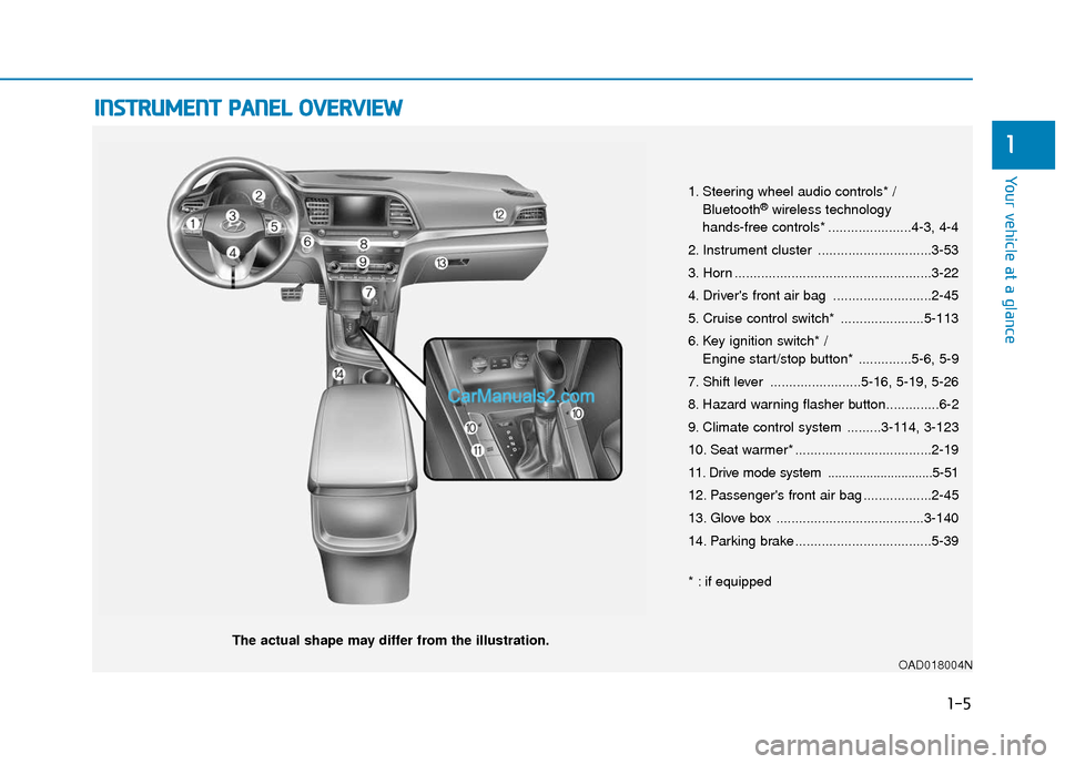 Hyundai Elantra 2019 User Guide I
IN
N S
ST
T R
R U
U M
M E
EN
N T
T
P
P A
A N
N E
EL
L
O
O V
VE
ER
R V
V I
IE
E W
W
The actual shape may differ from the illustration.
1-5
Your vehicle at a glance
1
1. Steering wheel audio contr Hyundai Elantra 2019 User Guide I
IN
N S
ST
T R
R U
U M
M E
EN
N T
T
P
P A
A N
N E
EL
L
O
O V
VE
ER
R V
V I
IE
E W
W
The actual shape may differ from the illustration.
1-5
Your vehicle at a glance
1
1. Steering wheel audio contr