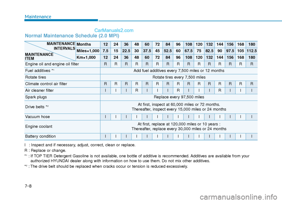 Hyundai Elantra 2019 Owners Manual 7-8
Maintenance
I : Inspect and if necessary, adjust, correct, clean or replace.
R : Replace or change.
*
1: If TOP TIER Detergent Gasoline is not available, one bottle of additive is recommended. Add Hyundai Elantra 2019 Owners Manual 7-8
Maintenance
I : Inspect and if necessary, adjust, correct, clean or replace.
R : Replace or change.
*
1: If TOP TIER Detergent Gasoline is not available, one bottle of additive is recommended. Add