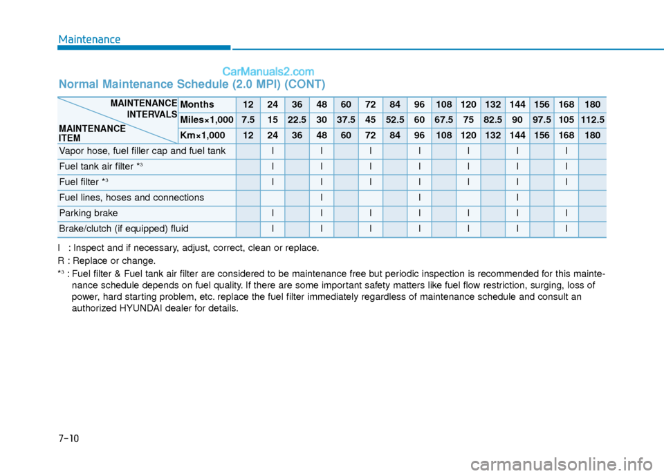Hyundai Elantra 2019 Owners Manual 7-10
Maintenance
I : Inspect and if necessary, adjust, correct, clean or replace.
R : Replace or change.
*
3: Fuel filter & Fuel tank air filter are considered to be maintenance free\
but periodic in Hyundai Elantra 2019 Owners Manual 7-10
Maintenance
I : Inspect and if necessary, adjust, correct, clean or replace.
R : Replace or change.
*
3: Fuel filter & Fuel tank air filter are considered to be maintenance free\
but periodic in