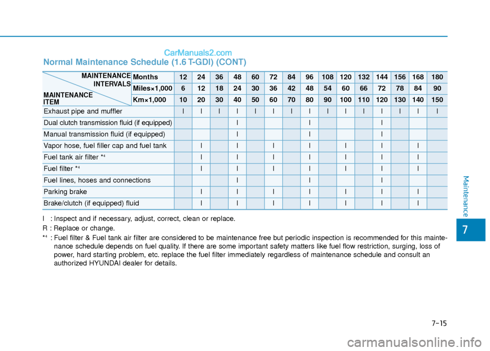 Hyundai Elantra 2019  Owners Manual 7-15
7
Maintenance
I : Inspect and if necessary, adjust, correct, clean or replace.
R : Replace or change.
*
4: Fuel filter & Fuel tank air filter are considered to be maintenance free\
 but periodic 