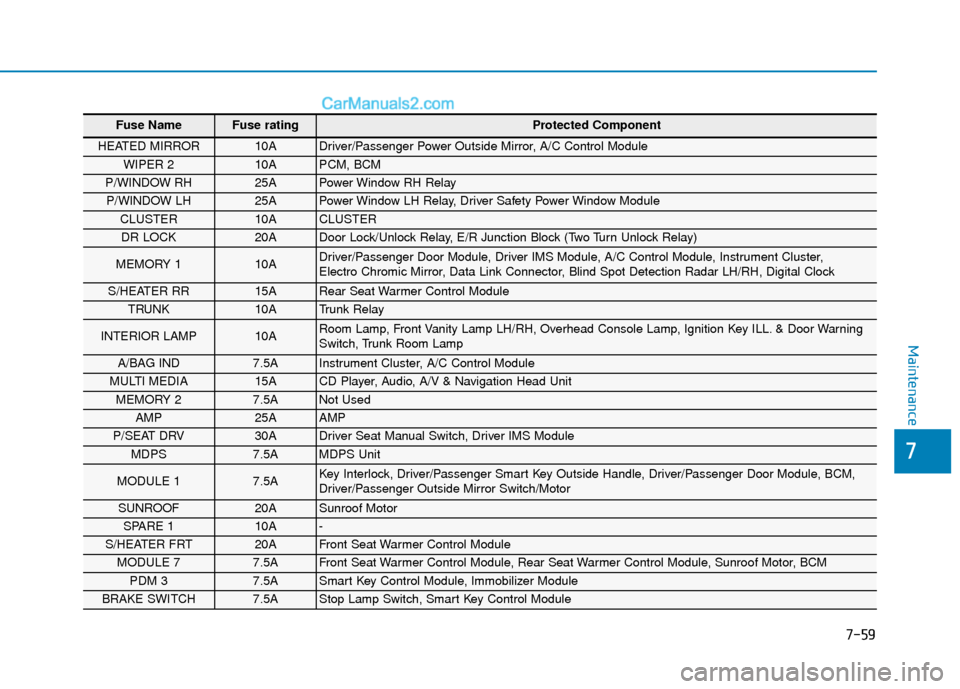 Hyundai Elantra 2019  Owners Manual 7-59
7
Maintenance
Fuse Name Fuse rating Protected Component
HEATED MIRROR 10A Driver/Passenger Power Outside Mirror, A/C Control Module 
WIPER 2 10A PCM, BCM 
P/WINDOW RH 25A Power Window RH Relay 
P