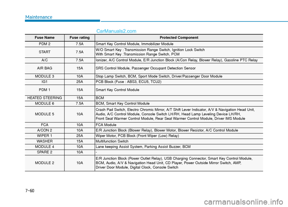 Hyundai Elantra 2019 Service Manual 7-60
Maintenance
Fuse Name Fuse rating Protected Component
PDM 2 7.5A Smart Key Control Module, Immobilizer Module 
START 7.5A W/O Smart Key : Transmission Range Switch, Ignition Lock Switch
With Smar
