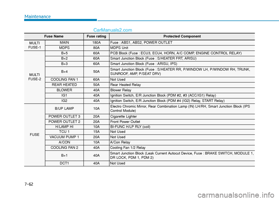 Hyundai Elantra 2019  Owners Manual 7-62
Maintenance
Fuse NameFuse rating Protected Component
MULTI
FUSE-1 MAIN 180A Fuse : ABS1, ABS2, POWER OUTLET 
MDPS 80A MDPS Unit 
MULTI
FUSE-2 
B+5 60A PCB Block (Fuse : ECU3, ECU4, HORN, A/C COMP