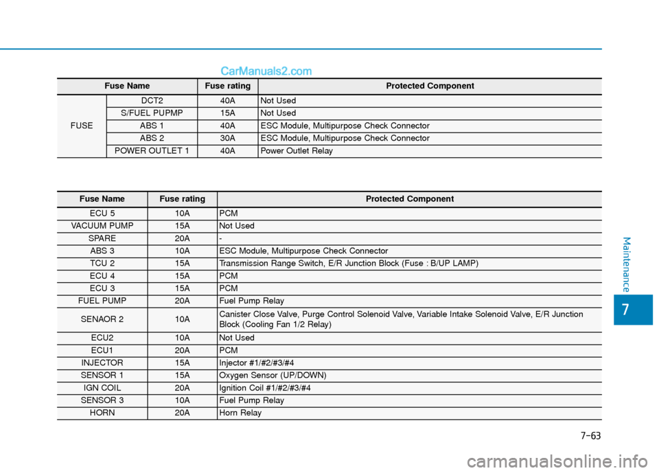 Hyundai Elantra 2019 Service Manual 7-63
7
Maintenance
Fuse NameFuse rating Protected Component
FUSE 
DCT2 40A Not Used 
S/FUEL PUPMP 15A Not Used 
ABS 1 40A ESC Module, Multipurpose Check Connector 
ABS 2 30A ESC Module, Multipurpose C