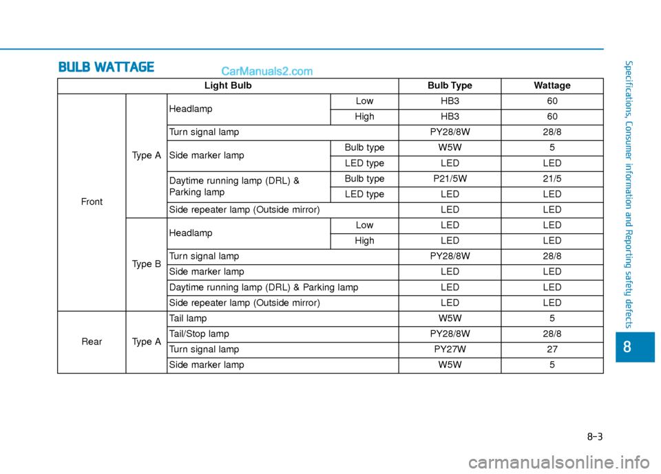 Hyundai Elantra 2019  Owners Manual B
BU
U L
LB
B  
 W
W A
AT
TT
TA
A G
G E
E
8-3
88
Specifications, Consumer information and Reporting safety defects
Light Bulb Bulb TypeWattage
Front Type AHeadlamp
Low
HB3 60
High HB3 60
Turn signal l