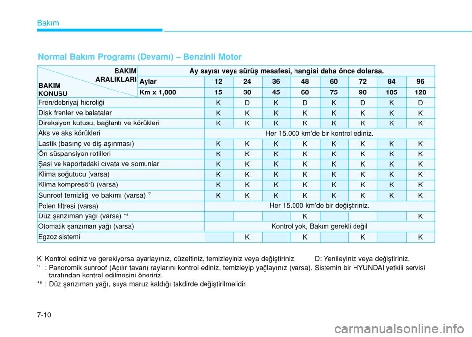 Hyundai Elantra 2019  Kullanım Kılavuzu (in Turkish) Bakım
7-10
Normal Bakım Programı (Devamı) – Benzinli Motor
K Kontrol ediniz ve gerekiyorsa ayarlayınız, düzeltiniz, temizleyiniz veya değiştiriniz. D: Yenileyiniz veya değiştiriniz.*7: Pa