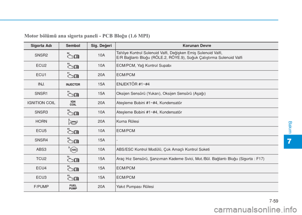 Hyundai Elantra 2019  Kullanım Kılavuzu (in Turkish) 7-59
7
Bakım
Motor bölümü ana sigorta paneli - PCB Bloğu (1.6 MPI)
Sigorta AdıSembolSig. DeğeriKorunan Devre
SNSR210ATahliye Kontrol Solenoid Valfi, Değişken Emiş Solenoid Valfi,
E/R Bağlan