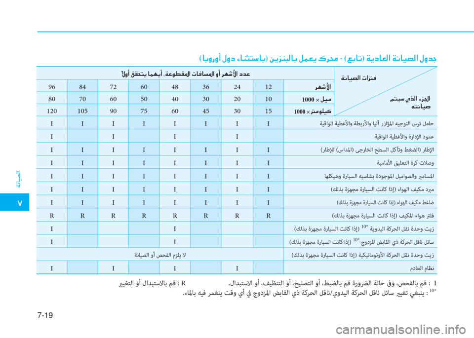 Hyundai Elantra 2019  دليل المالك �م
ﺔﻧﺎﻴﺼﻟا
7-19
يرﻴﻐﺘﻟا وأ لاﺪﺒﺘﺳﻻﺎﺑ ﻢﻗ : R    .لاﺪﺒﺘﺳﻻا وأ ،ﻒﻴﻈﻨﺘﻟا وأ ،ﺢﻴﻠﺼﺘﻟا وأ ،ﻂﺒﻀﻟﺎﺑ 