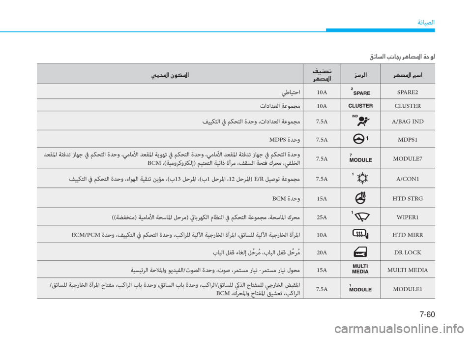 Hyundai Elantra 2019  دليل المالك 7-60
ﺔﻧﺎﻴﺼﻟا
�g�آ�و�ﳌ�ن�S�o�m�5�ﳌ�ثي�®�W�ﺜ�ﻋ�ﻠ
�ﱃ�l�ﺜ�5�ﳌ�ﰲ�ؤ�ﱃ�ﴫ�ﳌ �ﱃ�l�ﺜ�5�ﳌ�ن�ئي�ﻲ�ﳌ
ﻲﻃﺎﻴﺘﺣا 10ASPARE2
تاداﺪﻌﻟا ﺔ