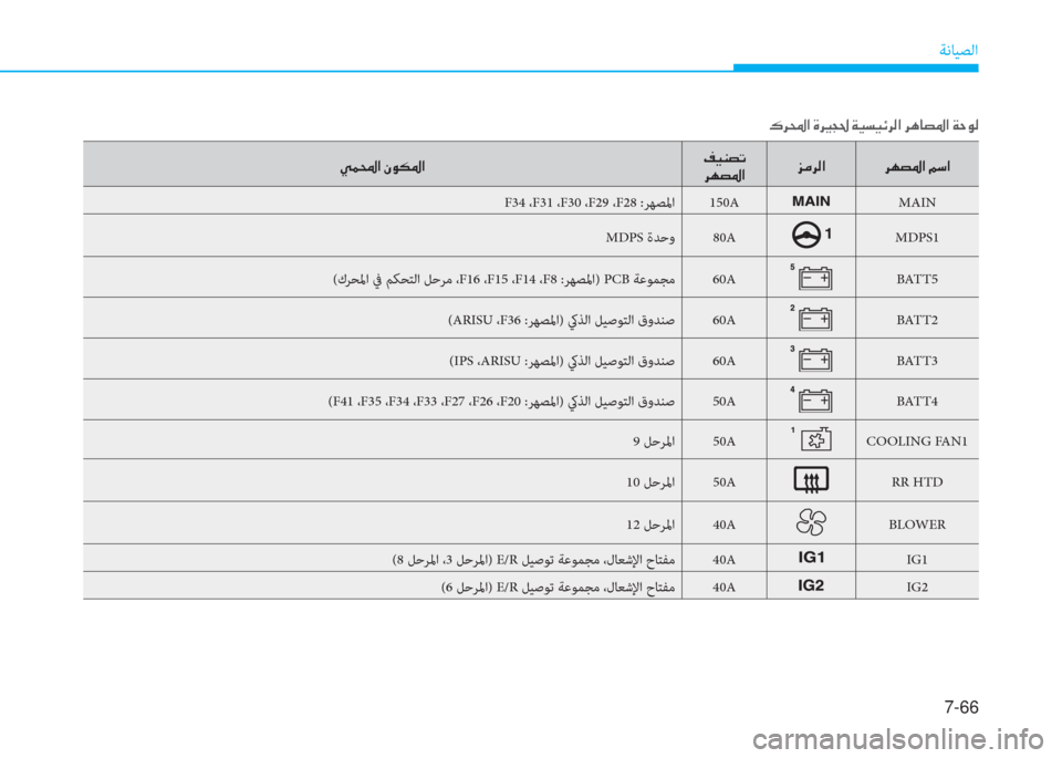 Hyundai Elantra 2019  دليل المالك 7-66
ﺔﻧﺎﻴﺼﻟا
�g�آ�و�ﳌ�ن�S�o�m�5�ﳌ�ثي�®�W�ﺜ�ﻋ�ﻠ
�ﱃ�l�ﺜ�5�ﳌ�ﰲ�ؤ�ﱃ�ﴫ�ﳌ �ﱃ�l�ﺜ�5�ﳌ�ن�ئي�ﻲ�ﳌ
F34  ،F31  ،F30  ،F29  ،F28 :ﺮﻬﺼﳌا 150AMAI