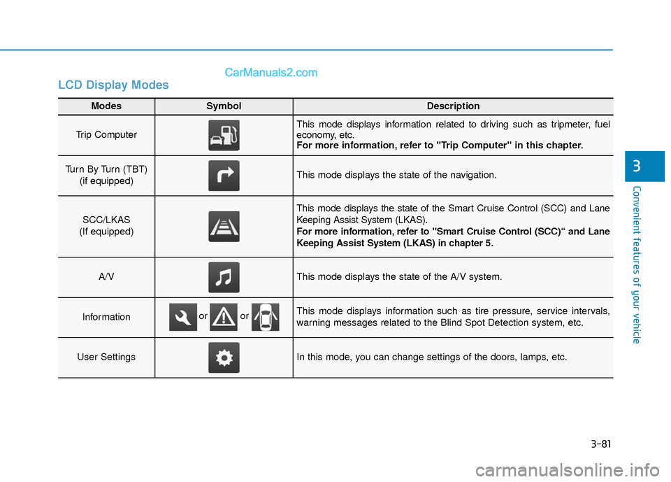Hyundai Elantra 2018  Owners Manual 3-81
Convenient features of your vehicle
3
LCD Display Modes
Modes SymbolDescription
Trip Computer This mode displays information related to driving such as tripmeter, fuel
economy, etc.
For more info