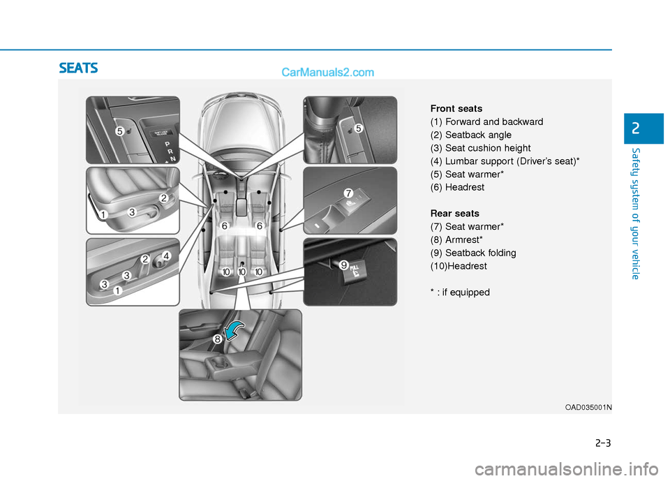 Hyundai Elantra 2018  Owners Manual 2-3
Safety system of your vehicle
2
S
SE
E A
A T
TS
S
OAD035001N
Front seats
(1) Forward and backward
(2) Seatback angle
(3) Seat cushion height
(4) Lumbar support (Driver’s seat)*
(5) Seat warmer*
