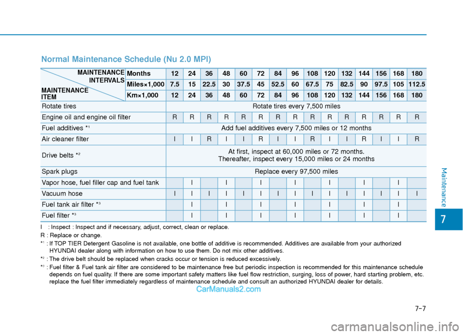 Hyundai Elantra 2018  Owners Manual 7-7
7
Maintenance
I : Inspect : Inspect and if necessary, adjust, correct, clean or replace.
R : Replace or change.
*
1: If TOP TIER Detergent Gasoline is not available, one bottle of additive is reco