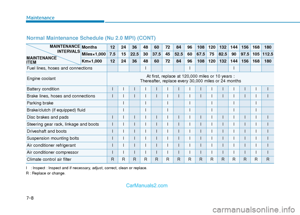 Hyundai Elantra 2018 User Guide 7-8
Maintenance
I : Inspect : Inspect and if necessary, adjust, correct, clean or replace.
R : Replace or change.
Normal Maintenance Schedule (Nu 2.0 MPI) (CONT)
Months12243648607284961081201321441561