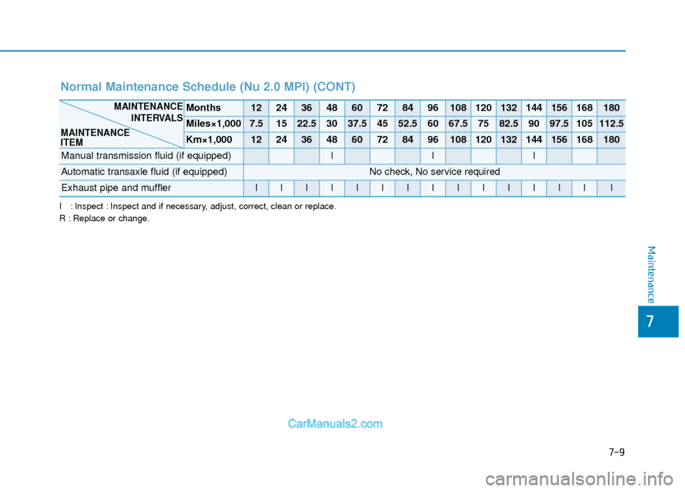Hyundai Elantra 2018 Owners Manual 7-9
7
Maintenance
Normal Maintenance Schedule (Nu 2.0 MPI) (CONT)
I : Inspect : Inspect and if necessary, adjust, correct, clean or replace.
R : Replace or change.
Months122436486072849610812013214415 Hyundai Elantra 2018 Owners Manual 7-9
7
Maintenance
Normal Maintenance Schedule (Nu 2.0 MPI) (CONT)
I : Inspect : Inspect and if necessary, adjust, correct, clean or replace.
R : Replace or change.
Months122436486072849610812013214415