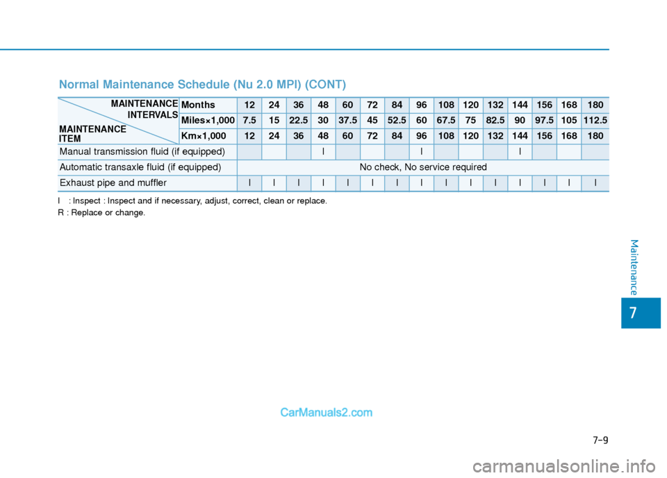 Hyundai Elantra 2018 User Guide 7-9
7
Maintenance
Normal Maintenance Schedule (Nu 2.0 MPI) (CONT)
I : Inspect : Inspect and if necessary, adjust, correct, clean or replace.
R : Replace or change.
Months122436486072849610812013214415