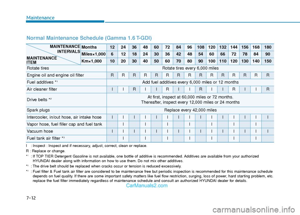 Hyundai Elantra 2018  Owners Manual 7-12
Maintenance
I : Inspect : Inspect and if necessary, adjust, correct, clean or replace.
R : Replace or change.
*
1: If TOP TIER Detergent Gasoline is not available, one bottle of additive is recom