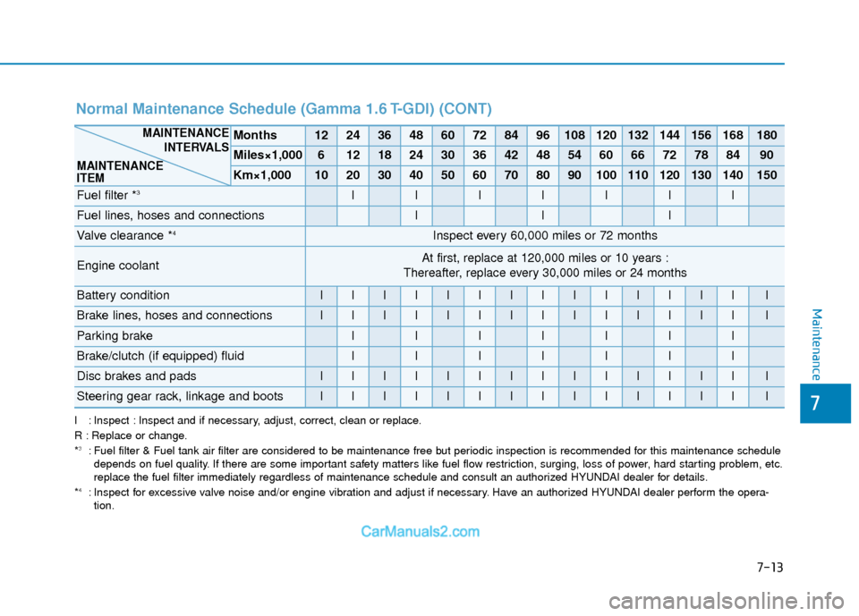Hyundai Elantra 2018 User Guide 7-13
7
Maintenance
I : Inspect : Inspect and if necessary, adjust, correct, clean or replace.
R : Replace or change.
*
3: Fuel filter & Fuel tank air filter are considered to be maintenance free\
 but