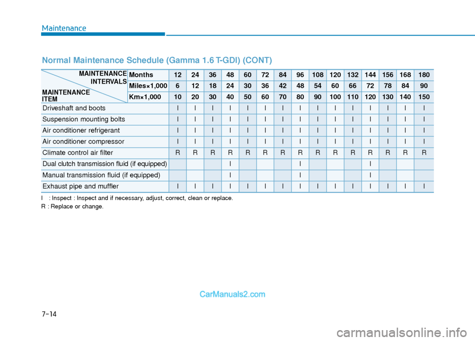 Hyundai Elantra 2018 Owners Guide 7-14
Maintenance
I : Inspect : Inspect and if necessary, adjust, correct, clean or replace.
R : Replace or change.
Normal Maintenance Schedule (Gamma 1.6 T-GDI) (CONT)
Months12243648607284961081201321