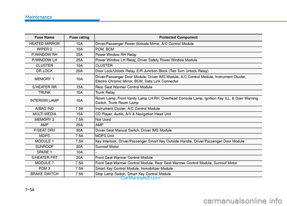 Hyundai Elantra 2018 Owners Manual 7-54
Maintenance
Fuse Name Fuse rating Protected Component
HEATED MIRROR 10A Driver/Passenger Power Outside Mirror, A/C Control Module 
WIPER 2 10A PCM, BCM 
P/WINDOW RH 25A Power Window RH Relay 
P/W