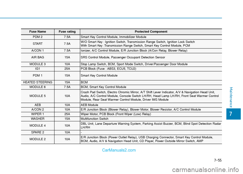 Hyundai Elantra 2018  Owners Manual 7-55
7
Maintenance
Fuse Name Fuse rating Protected Component
PDM 2 7.5A Smart Key Control Module, Immobilizer Module 
START 7.5A W/O Smart Key : Ignition Switch, Transmission Range Switch, Ignition Lo