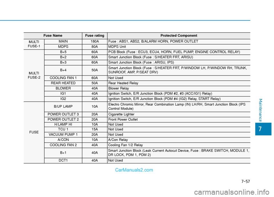 Hyundai Elantra 2018  Owners Manual 7-57
7
Maintenance
Fuse NameFuse rating Protected Component
MULTI
FUSE-1 MAIN 180A Fuse : ABS1, ABS2, B/ALARM HORN, POWER OUTLET 
MDPS 80A MDPS Unit 
MULTI
FUSE-2 
B+5 60A PCB Block (Fuse : ECU3, ECU4