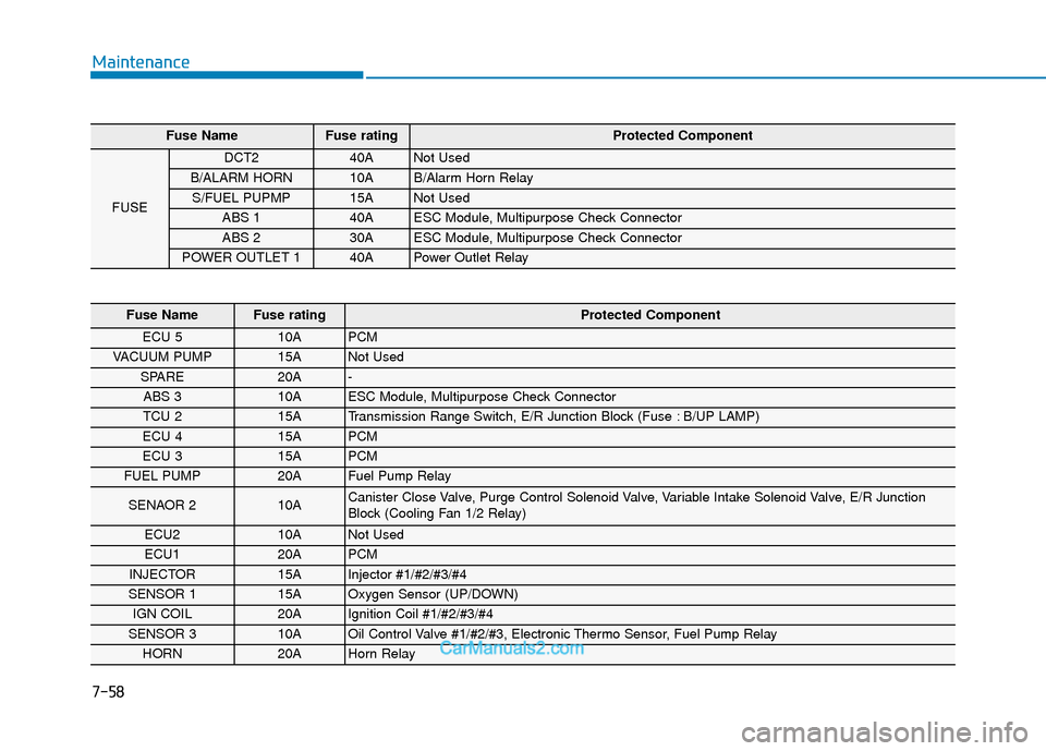 Hyundai Elantra 2018 Owners Manual 7-58
Maintenance
Fuse NameFuse rating Protected Component
FUSE 
DCT2 40A Not Used 
B/ALARM HORN 10A B/Alarm Horn Relay 
S/FUEL PUPMP 15A Not Used 
ABS 1 40A ESC Module, Multipurpose Check Connector 
A