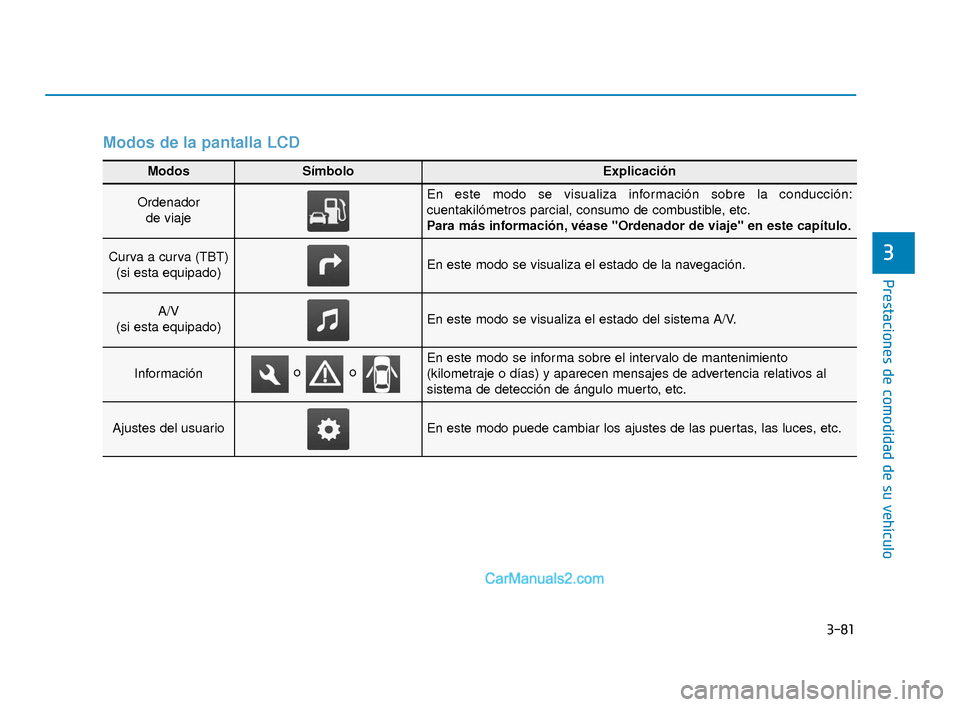 Hyundai Elantra 2018  Manual del propietario (in Spanish) 3-81
Prestaciones de comodidad de su vehículo
3
Modos de la pantalla LCD
Modos SímboloExplicación
Ordenadorde viajeEn este modo se visualiza información sobre la conducción:
cuentakilómetros par