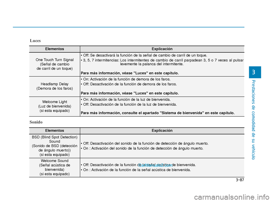 Hyundai Elantra 2018  Manual del propietario (in Spanish) 3-87
Prestaciones de comodidad de su vehículo
3
Luces
ElementosExplicación
One Touch Turn Signal(Señal de cambio 
de carril de un toque)
 Se desactivará la función de la señal de cambio de carri
