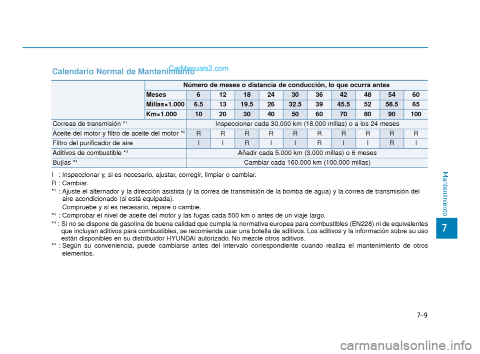 Hyundai Elantra 2018  Manual del propietario (in Spanish) 7-9
7
MantenimientoI : Inspeccionar y, si es necesario, ajustar, corregir, limpiar o cambiar.
R : Cambiar.
*
1: Ajuste el alternador y la dirección asistida (y la correa de transmisión de la bomba d