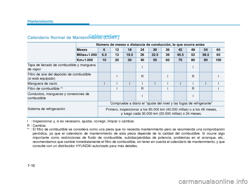 Hyundai Elantra 2018  Manual del propietario (in Spanish) 7-10
Mantenimiento
Calendario Normal de Mantenimiento (CONT.)
I : Inspeccionar y, si es necesario, ajustar, corregir, limpiar o cambiar.
R : Cambiar.
*
5: El filtro de combustible se considera como un