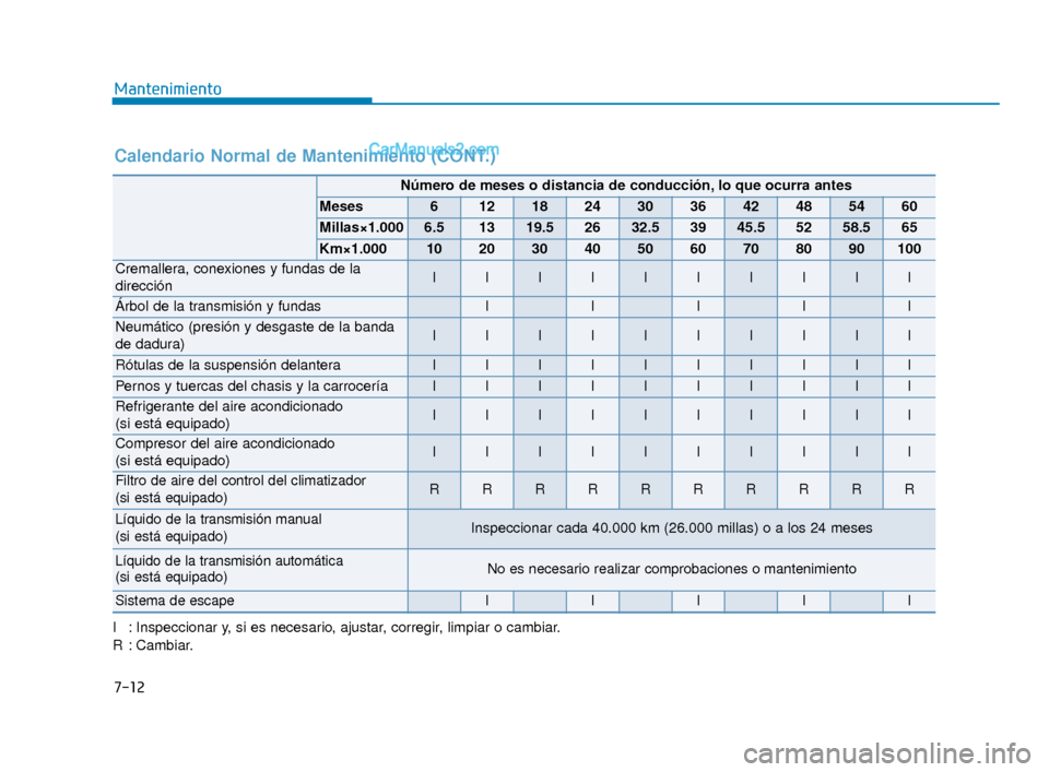 Hyundai Elantra 2018  Manual del propietario (in Spanish) 7-12
Mantenimiento
Calendario Normal de Mantenimiento (CONT.)
I : Inspeccionar y, si es necesario, ajustar, corregir, limpiar o cambiar.
R : Cambiar.
Número de meses o distancia de conducción, lo qu
