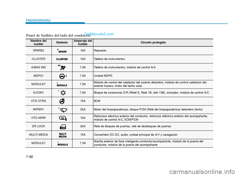Hyundai Elantra 2018 Manual del propietario (in Spanish) 7-60
Mantenimiento
Nombre delfusibleSímboloAmperaje del fusibleCircuito protegido
SPARE210ARepuesto
CLUSTER10ATablero de instrumentos
A/BAG IND7,5ATablero de instrumentos, módulo de control A/A
MDPS Hyundai Elantra 2018 Manual del propietario (in Spanish) 7-60
Mantenimiento
Nombre delfusibleSímboloAmperaje del fusibleCircuito protegido
SPARE210ARepuesto
CLUSTER10ATablero de instrumentos
A/BAG IND7,5ATablero de instrumentos, módulo de control A/A
MDPS