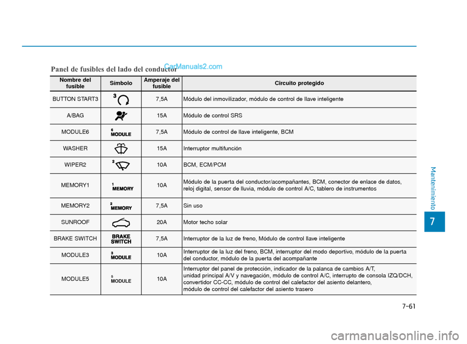 Hyundai Elantra 2018 Manual del propietario (in Spanish) 7-61
7
Mantenimiento
Nombre delfusibleSímboloAmperaje del fusibleCircuito protegido
BUTTON START37,5AMódulo del inmovilizador, módulo de control de llave inteligente
A/BAG15AMódulo de control SRS
Hyundai Elantra 2018 Manual del propietario (in Spanish) 7-61
7
Mantenimiento
Nombre delfusibleSímboloAmperaje del fusibleCircuito protegido
BUTTON START37,5AMódulo del inmovilizador, módulo de control de llave inteligente
A/BAG15AMódulo de control SRS