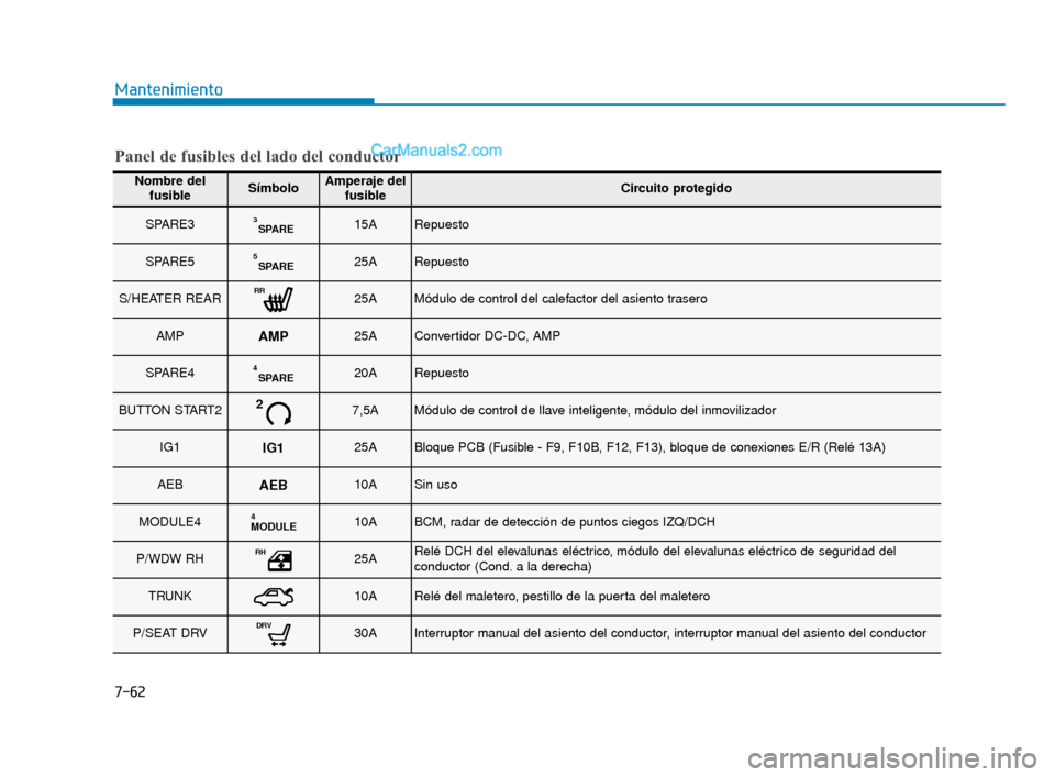 Hyundai Elantra 2018 Manual del propietario (in Spanish) 7-62
Mantenimiento
Nombre delfusibleSímboloAmperaje del fusibleCircuito protegido
SPARE3SPARE315ARepuesto
SPARE5SPARE525ARepuesto
S/HEATER REARRR25AMódulo de control del calefactor del asiento trase Hyundai Elantra 2018 Manual del propietario (in Spanish) 7-62
Mantenimiento
Nombre delfusibleSímboloAmperaje del fusibleCircuito protegido
SPARE3SPARE315ARepuesto
SPARE5SPARE525ARepuesto
S/HEATER REARRR25AMódulo de control del calefactor del asiento trase